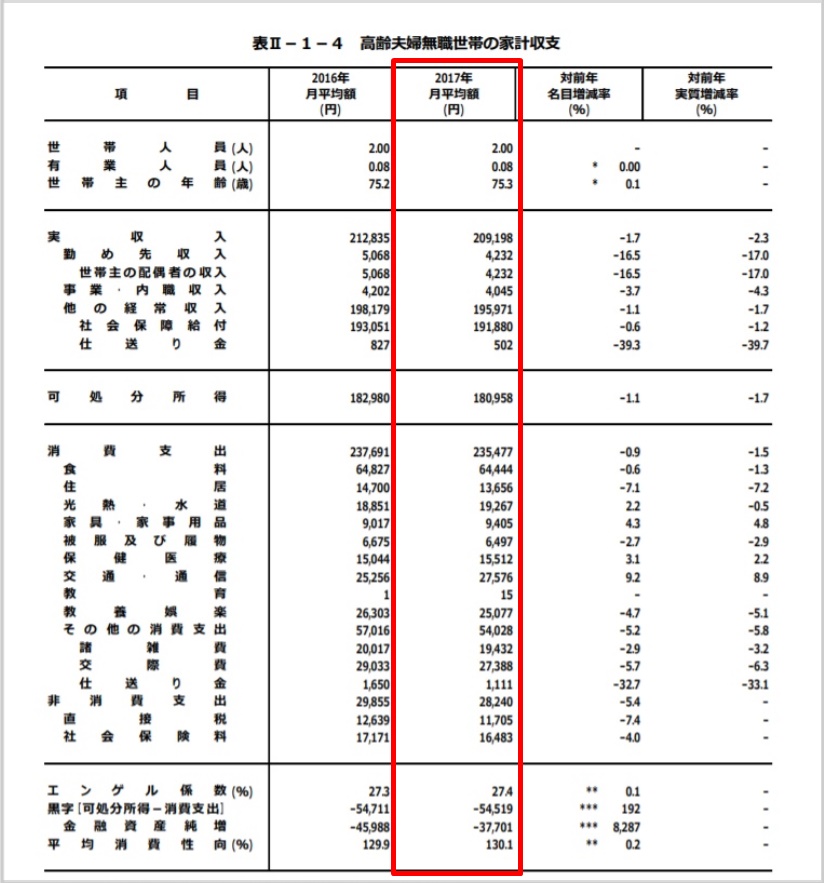 老後00万円が必要な根拠や内訳は 食費や家賃がおかしいと指摘も