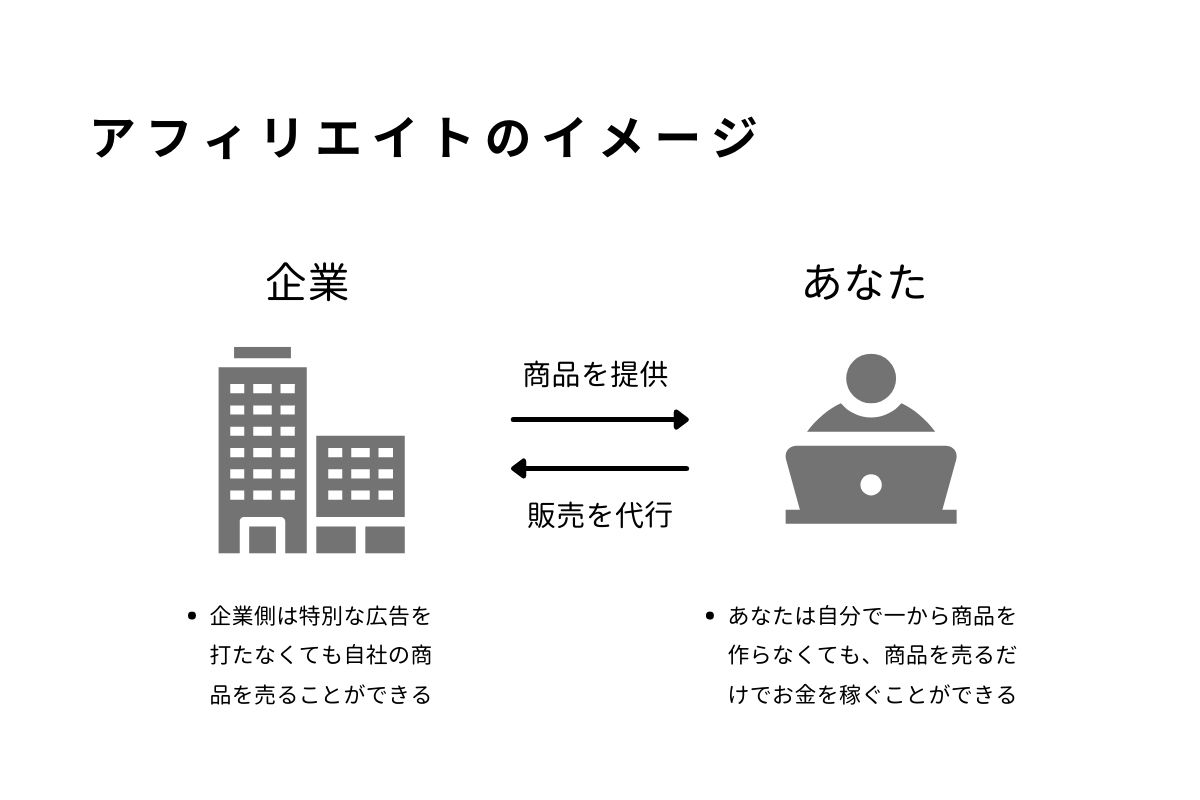 アフィリエイトのイメージ