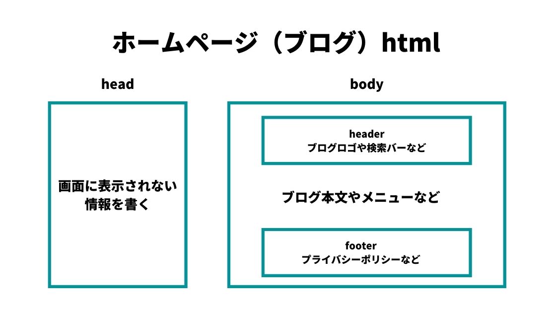 htmlの構造