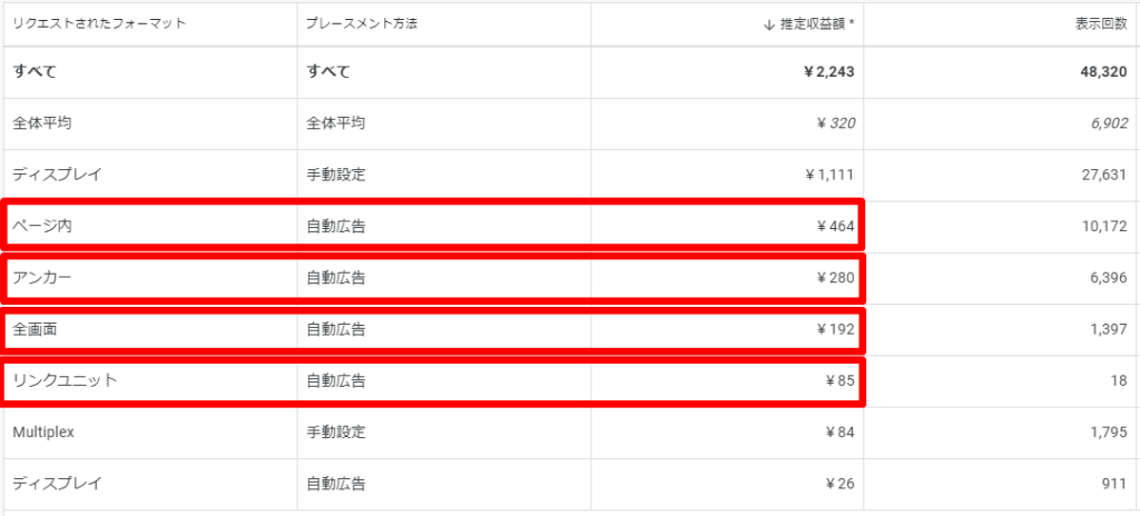 トレンド系雑記ブログの自動広告の収益性