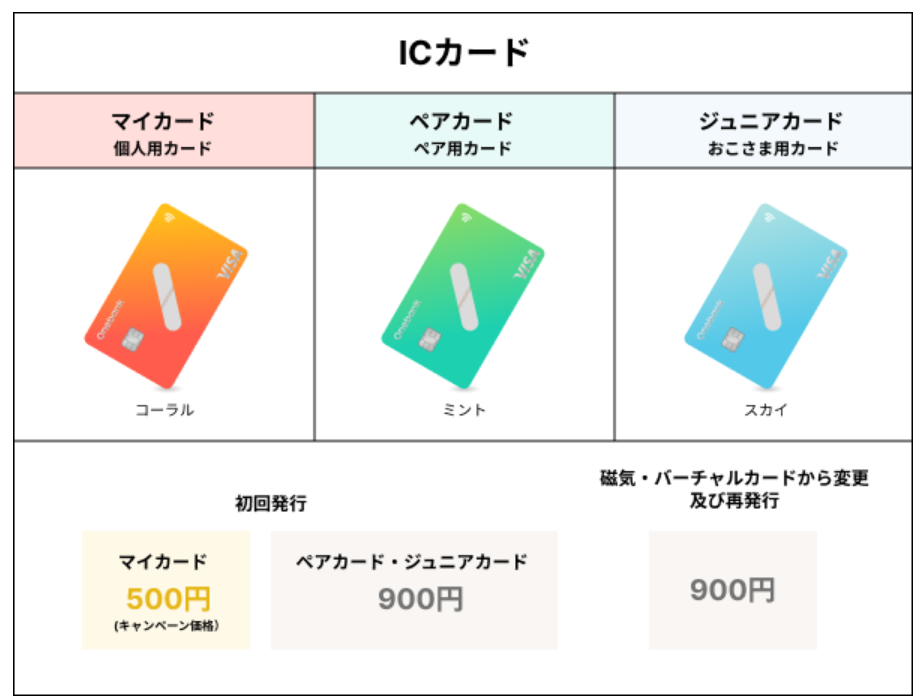 ワンバンクの発行手数料