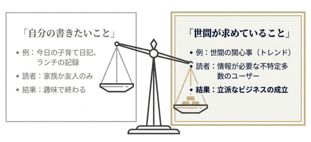 自分の書きたいことと世間が求めていることを表した図